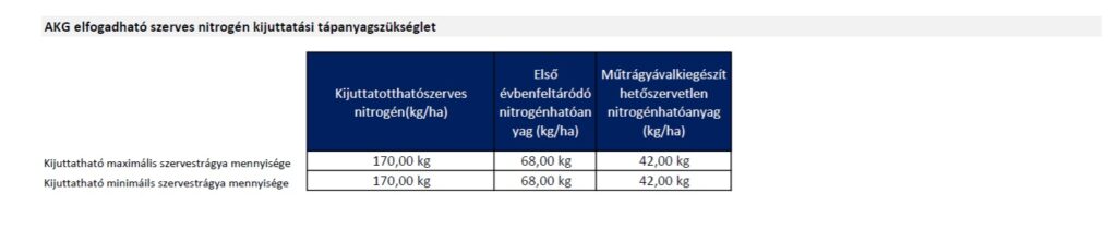 AKG támogatásban részt vevő gazdálkodóknak fel kell tüntetni a maximálisan és minimálisan felhasználható istállótrágya mennyiségét